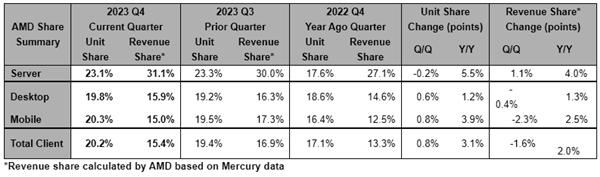 AMD EPYC狂揽服务器市场份额:出货量超23%、收入超31%