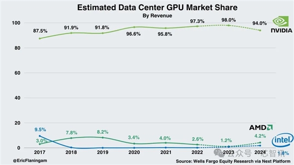 AMD MI300X即将大量出货:有望抢下7% AI市场
