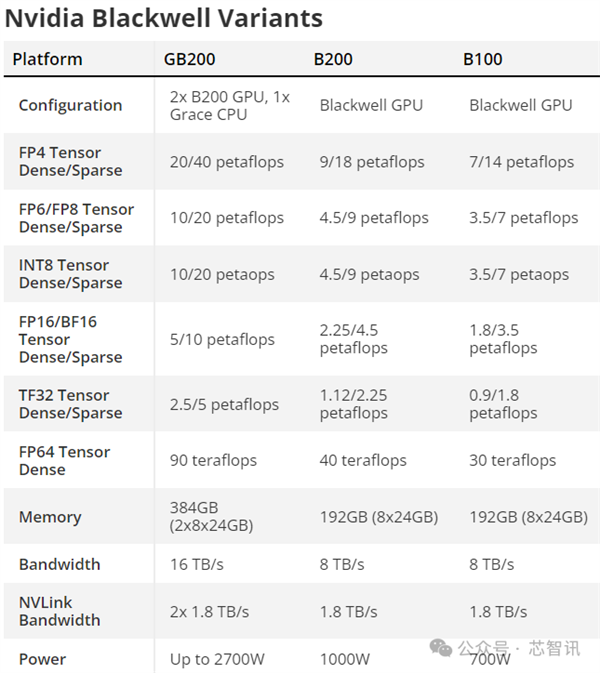 NVIDIA造了个2080亿晶体管的怪物：FP4性能高达4亿亿次每秒