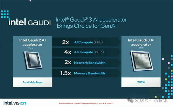 超越英伟达H100！训练快40% 推理快50%：英特尔Gaudi3凭什么