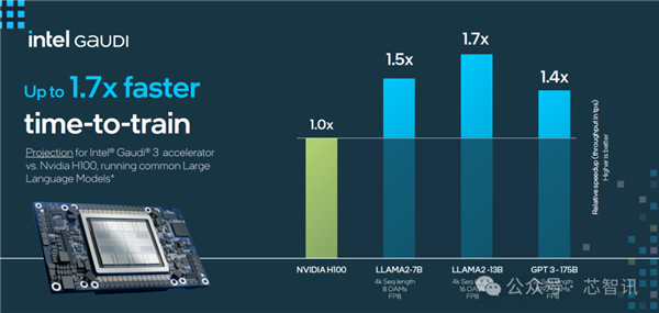 超越英伟达H100！训练快40% 推理快50%：英特尔Gaudi3凭什么