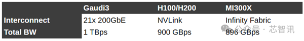 超越英伟达H100!训练快40% 推理快50%:英特尔Gaudi3凭什么