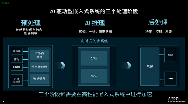 AMD发布第二代Versal自适应SoC:10倍标量性能、全程AI加速