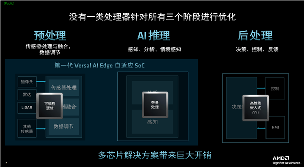 AMD发布第二代Versal自适应SoC：10倍标量性能、全程AI加速