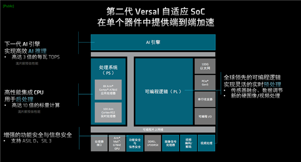 AMD发布第二代Versal自适应SoC:10倍标量性能、全程AI加速