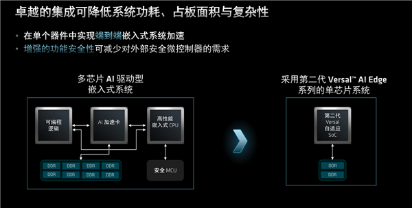 AMD发布第二代Versal自适应SoC:10倍标量性能、全程AI加速