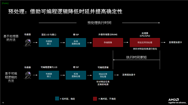 AMD发布第二代Versal自适应SoC:10倍标量性能、全程AI加速