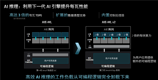 AMD发布第二代Versal自适应SoC：10倍标量性能、全程AI加速