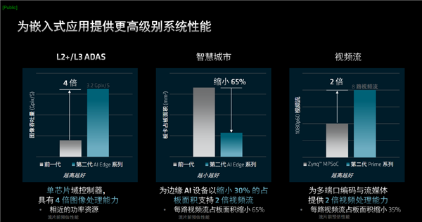 AMD发布第二代Versal自适应SoC:10倍标量性能、全程AI加速
