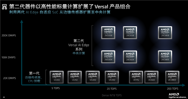 AMD发布第二代Versal自适应SoC：10倍标量性能、全程AI加速