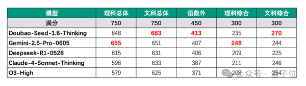国产大模型高考裸分683:选清华 还是北大