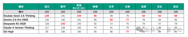 国产大模型高考裸分683:选清华 还是北大