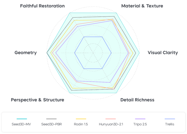 字节跳动Seed3D 1.0发布：只用一张图就能生成高精度3D模型
